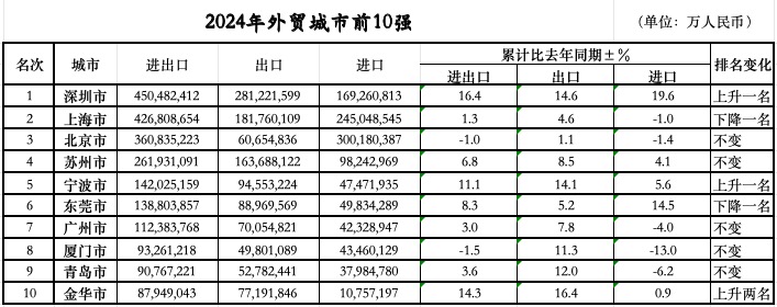 位次落定：三城跃升七城规模过万亿不朽情缘电子游戏网址外贸前10城
