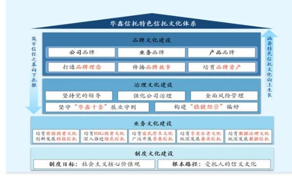 信托文化筑牢发展根基 创新普惠金融服务实体经济MG不朽情缘华鑫信托党委书记、董事